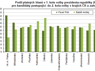 Výsledky 1. kola volby prezidenta republiky 2023 za Pardubický kraj