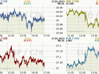 Koruna zůstává nehnutě u 24,00 EUR/CZK