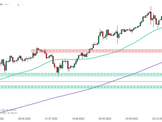 Indexy z Asie a Tichomoří se dnes zatím obchodují smíšeně. Nikkei +1,2 %, S&P/ASX 200 se obchoduje na stejné úrovni, Nifty 50 +0,5 % a Kospi -1 % - Ranní shrnutí  