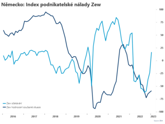 Index podnikatelské nálady Zew se zlepšil  