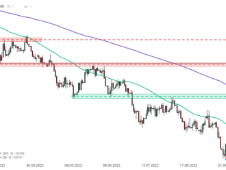 EURUSD zůstává nad 1.08 po lepších číslech ZEW