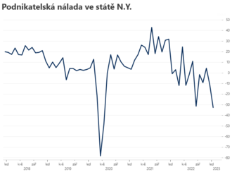 Podnikatelská nálada v NY klesla  