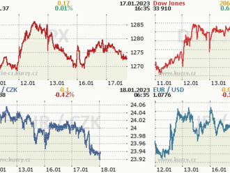 17. ledna: Tohle potřebujete vědět   o úterním obchodování na Wall Street