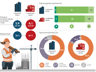 V roce 2021 bylo na našem území postaveno téměř 35 tisíc bytů, z toho 19 tisíc v rodinných domech a 11 tisíc v bytových domech. - Bytová výstavba v detailu