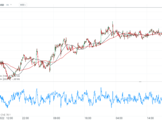 EURUSD o krok blíže ke klíčové rezistenci