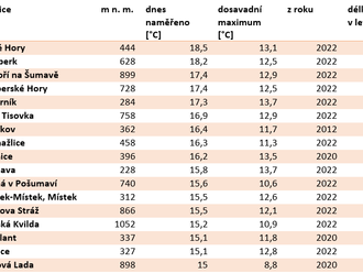 Dnes jsme zažili další rekordně teplý den. Ve Zlatých Horách na Jesenicku teplota vyšplhala na 18,7 °C, byl tak překonán rekord z loňského roku