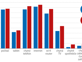 K internetu jsou připojeni skoro všichni - informační technologie používají české domácnosti stále intenzivněji