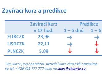 Vývoj na devizovém trhu – ranní zprávy 19.01.2023