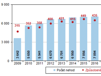 Dopravní nehody v Jihomoravském kraji v roce 2022 - na silnicích kraje došlo k 6397 dopravním nehodám a o život přišlo 43 osob, 205 osob bylo těžce a 2656 lehce zraněno, škoda dosáhla částky 496 mil. Kč.