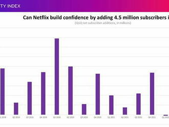 Posílí Netflix slabší náladu na Wall Street?