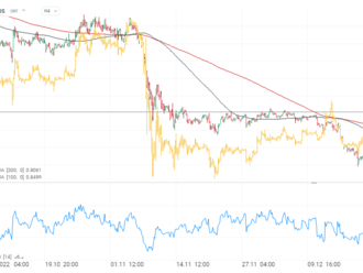 Bitcoin opět pod 21 000 USD - Tezos vede zisky a čelí odporu