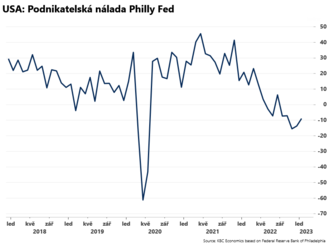 Podnikatelská nálada Philly Fed se zlepšila