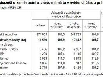 Podíl nezaměstnaných v prosinci v Královéhradeckém kraji vzrostl - v prosinci 2022 úřady práce meziměsíční nárůst počtu uchazečů o zaměstnání o 5,7 % na 11 569 uchazečů, meziročně to bylo o 8,9 % více. Počet volných pracovních míst meziročně klesl o 5,3%