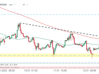 NATGAS se po zprávě EIA propadá  
