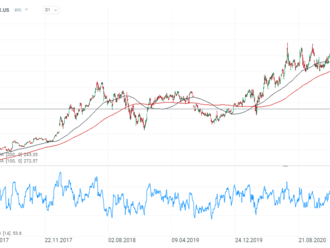 Výsledky Netflixu pozitivně překvapily Wall Street. Akcie v premarketu vzrostly o 6 % 📈.