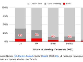 Netflix roste díky velkému nárůstu předplatitelů ve 4. čtvrtletí