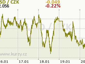 Dolar na konci letošního roku a pár úvah o jeho pozici ve světové ekonomice