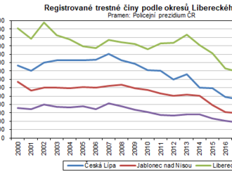 Kriminalita v Libereckém kraji v roce 2022 - Podle údajů Policejního prezidia České republiky kriminalita v Libereckém kraji meziročně vzrostla o více než čtvrtinu.