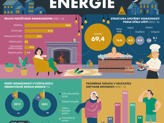 Energie v infografice ČSÚ - Kolik stupňů máme doma v pokoji? Na co se doma spotřebuje nejvíc energie? Staví se energeticky úsporné domy? Roste počet domácností, které využívají obnovitelné zdroje?