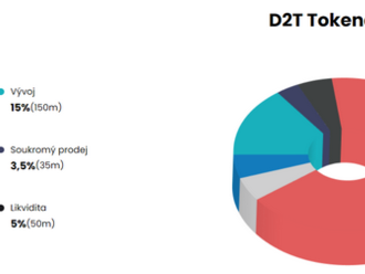 Platforma Dash 2 Trade, nástroj pro obchodníky s kryptoměnami, vybrala od investorů více než 12 milionů dolarů