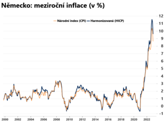 Inflace v Německu klesla  