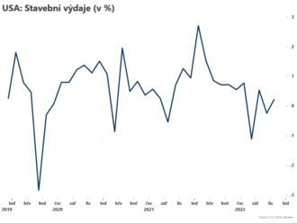 USA: Stavební výdaje vzrostly  