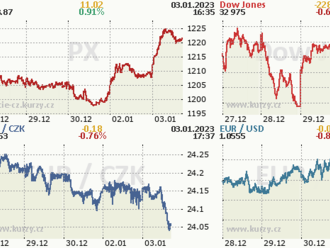Obchodování na pražské burze se na začátku roku nese v pozitivním duchu  