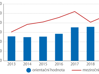 Po dlouhém růstu přicházejí výkyvy - Několikaletý nárůst orientační hodnoty povolených staveb se v roce 2020 zastavil, pak opět vystřelil vzhůru, ale loni přišlo další zpomalení.