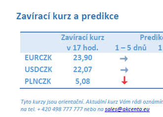 Vývoj na devizovém trhu – ranní zprávy 23.01.2023