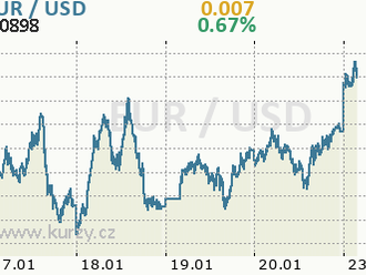 Rostoucí apetit po riziku pomáhá eurodolaru vzhůru