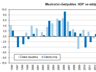 Hrubý domácí produkt dosáhl v roce 2021 v Ústeckém kraji hodnoty 324 mld. Kč - Ekonomický vývoj v Ústeckém kraji v roce 2021