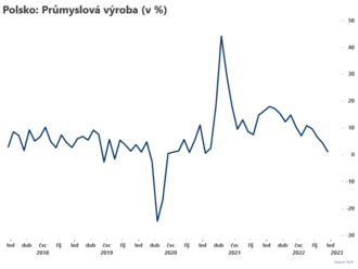 Polský průmysl zpomalil  