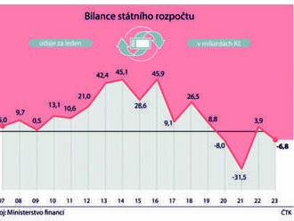 Rozpočet skončil v lednu ve schodku 6,8 miliardy Kč, loni byl přebytkový