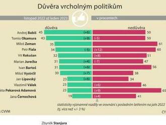 CVVM: Lidé nejvíce věří Babišovi a Okamurovi, Fiala je na čtvrtém místě