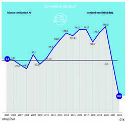 Průmyslová výroba i stavebnictví loni rostly, obchodní bilance je deficitní