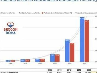 Počet hlasov zo zahraničia sa môže zvojnásobiť - Voľby 2023