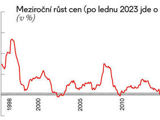 Inflace snad už za zenitem