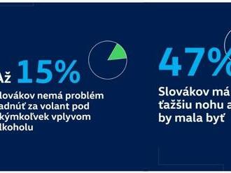 15% šoféruje aj s alkoholom, 47% prekročí rýchlosť a len 65% používa handsfree