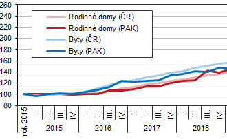 Ceny nemovitostí v Pardubickém kraji v letech 2019 až 2021 - indexy cen nemovistostí rostou na krajské i republikové úrovni