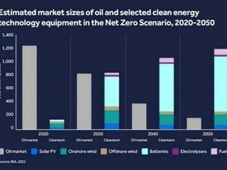 IEA odhaduje, že v roce 2030 globální investice do obnovitelných zdrojů energie přesáhnou investice ropného průmyslu