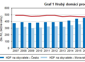 Moravskoslezský kraj z pohledu regionálních účtů v roce 2021 - HDP dosáhl 543,2 miliardy Kč a ve srovnatelných cenách se meziročně zvýšil o 6,4 procentního bodu