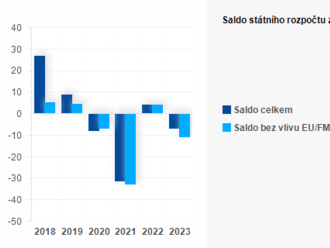 Plnění státního rozpočtu ČR za leden 2023 - hospodaření státního rozpočtu skončilo deficitem ve výši 6,8 mld. Kč.