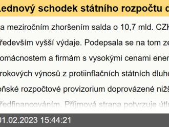 Lednový schodek státního rozpočtu dosáhl 6,8 mld. CZK  