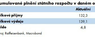 Státní rozpočet započal rok deficitem 6,8 mld. Kč