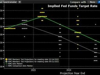 US30 před zasedáním Fed klesá o téměř 1 %. Fed dnes ve 20:00 přijme první rozhodnutí o úrokových sazbách v roce 2023.