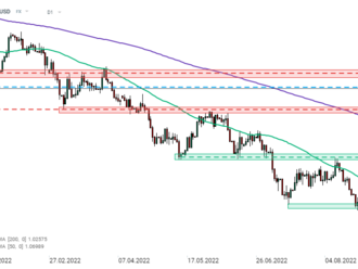 🔼 EURUSD se pohybuje v blízkosti 1,10