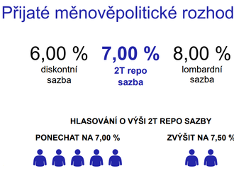 ČNB ponechala úrokové sazby na stávající úrovni i v únoru 2023