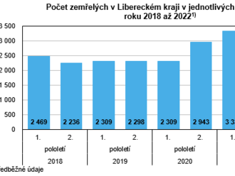 Zemřelí v Libereckém kraji podle zkráceného seznamu příčin - za první pololetí zemřelo v kraji  2 506 osob