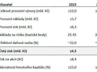 MONETA doručila za rok 2022 čistý zisk 5,2 miliardy korun, což představuje meziroční nárůst o 30,2 procenta, a navrhla dividendu ve výši 8 korun na akcii