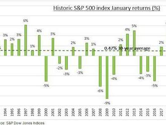 FOMO posiluje trh: Lednový růst indexu S&P 500 byl druhým nejlepším za poslední tři desetiletí